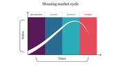 A colorful housing market cycle graph showing sales over time across purple, blue, teal, and red sections.