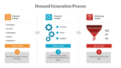 Three column flowchart with orange, blue, and red shapes, arrows connecting stages in the demand generation process.